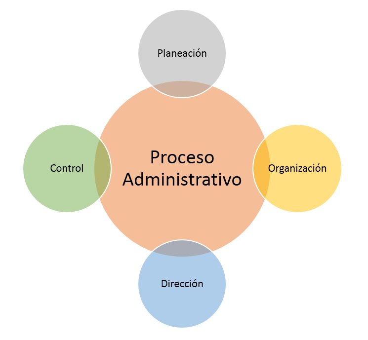 Etapas del Proceso Administrativo - Negocios