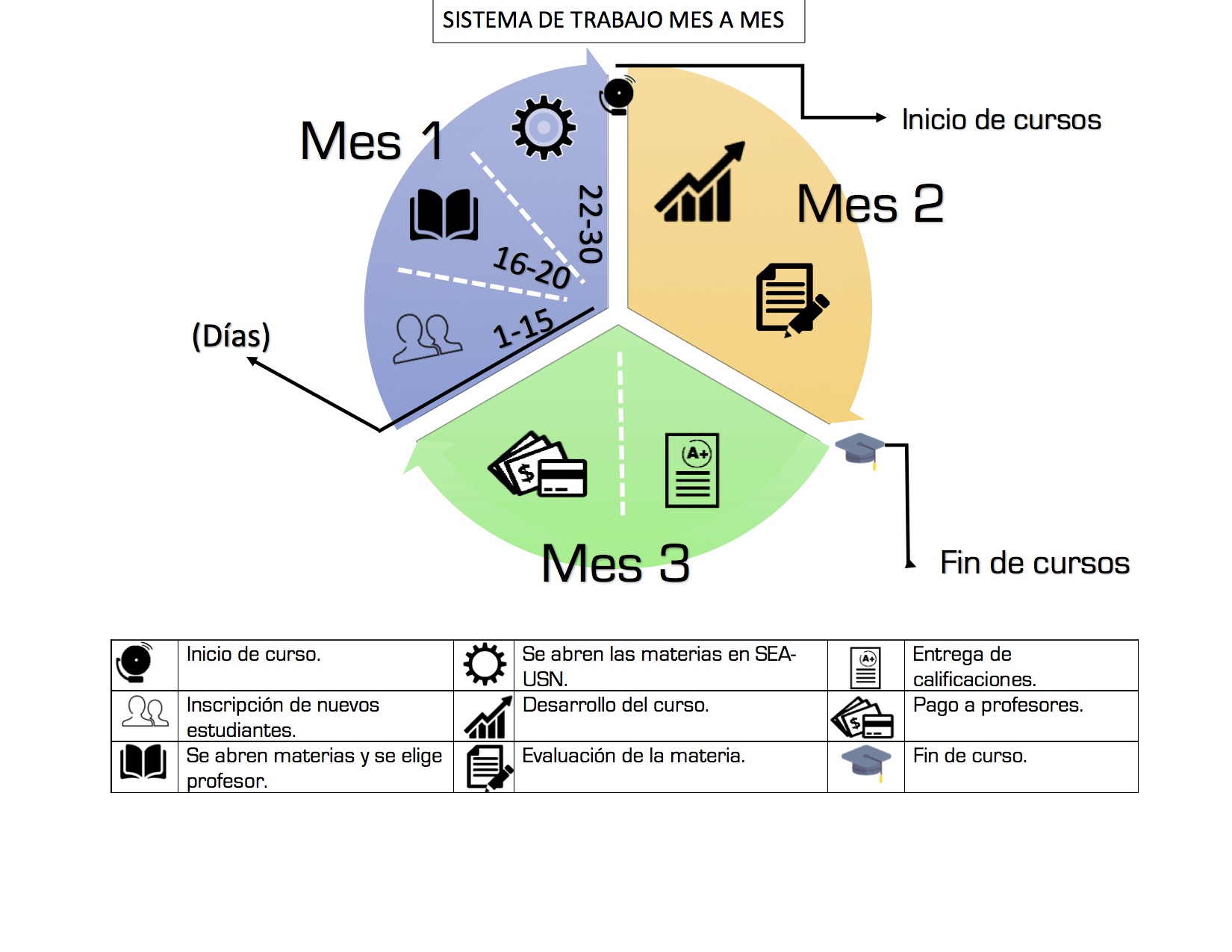 Es la forma en que se imparte o de cursa una materia mes por mes en la USN